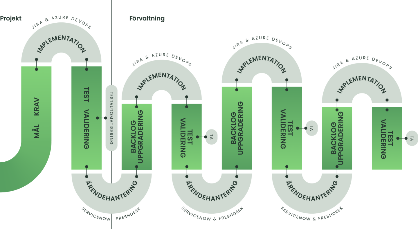 Reqtests nav hjälper din organisation att kunna implementera, förvalta och skala upp era systeminföranden.