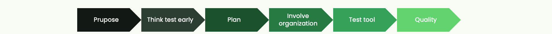 Christoffer's process for quality assurance