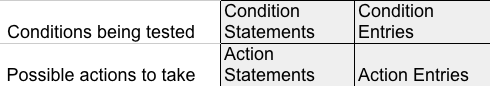 Building Decision Tables - 1