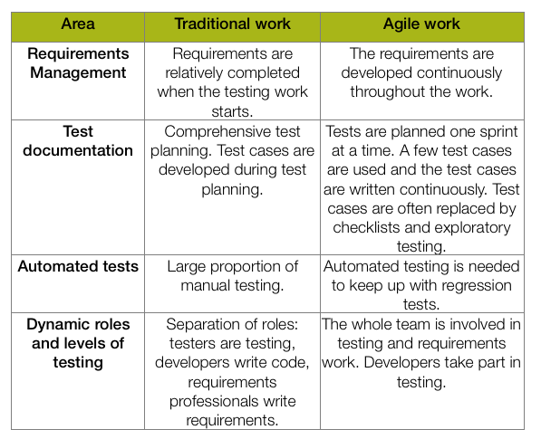 Differences between agile and traditional work