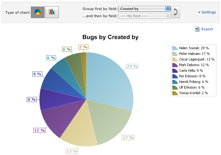"pie chart bug reports created by" ReQtest