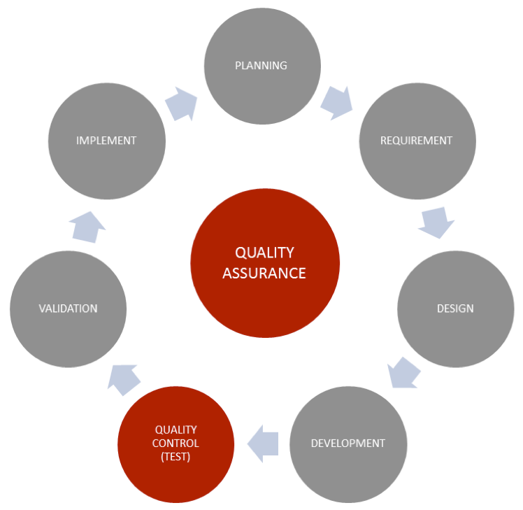 quality assurance and quality control