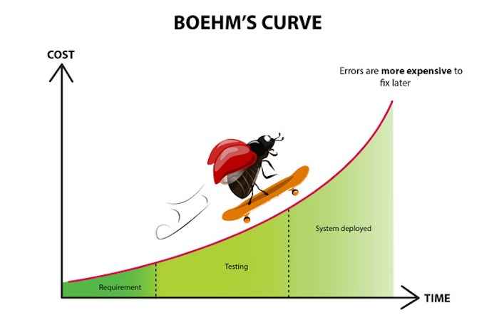 A Bug goes skateboarding on Boehm's Curve