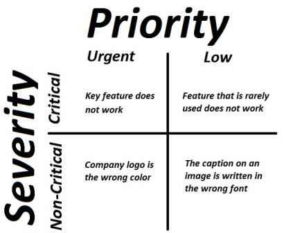 priority prioridad severity severidad prioritas ingat