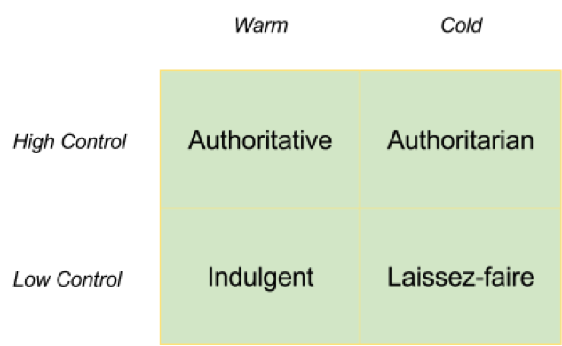 Figure 1: Leadership styles according to levels of control and attitude towards team.