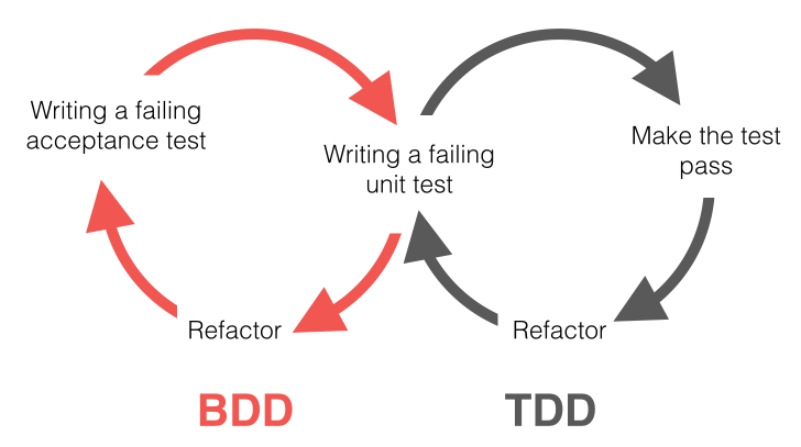TDD/BDD