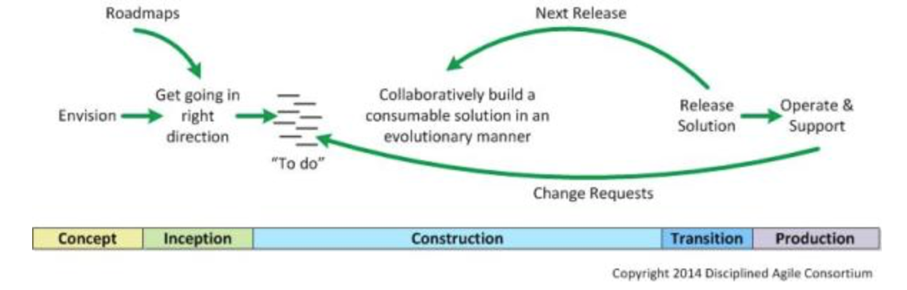 Figure 2 - Disciplined Agile Delivery framework