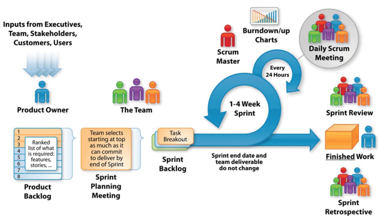 Figure 3 - Scrum Framework