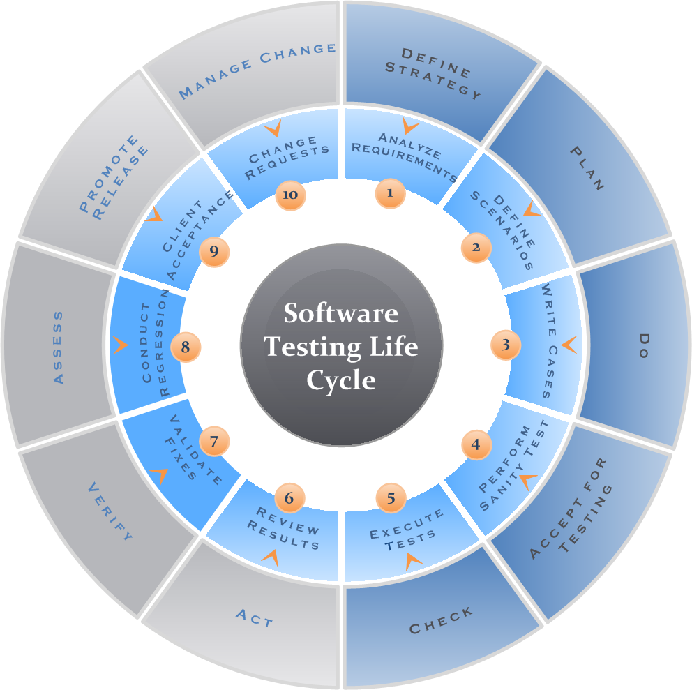phd in software testing