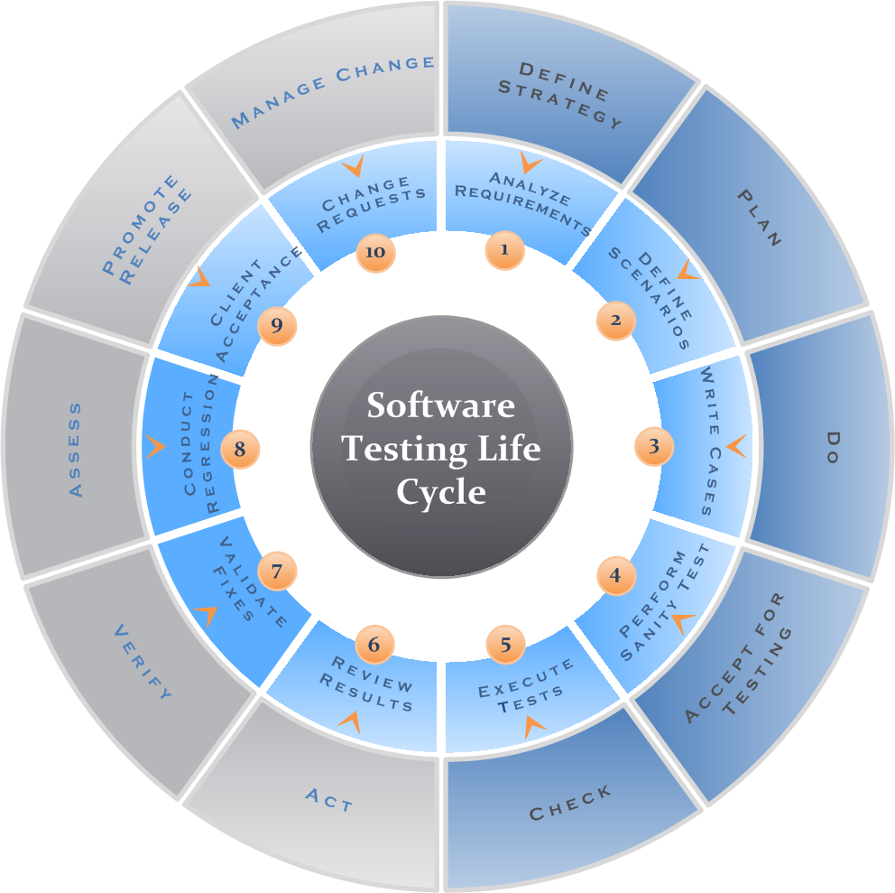 Software Testing Life Cycle
