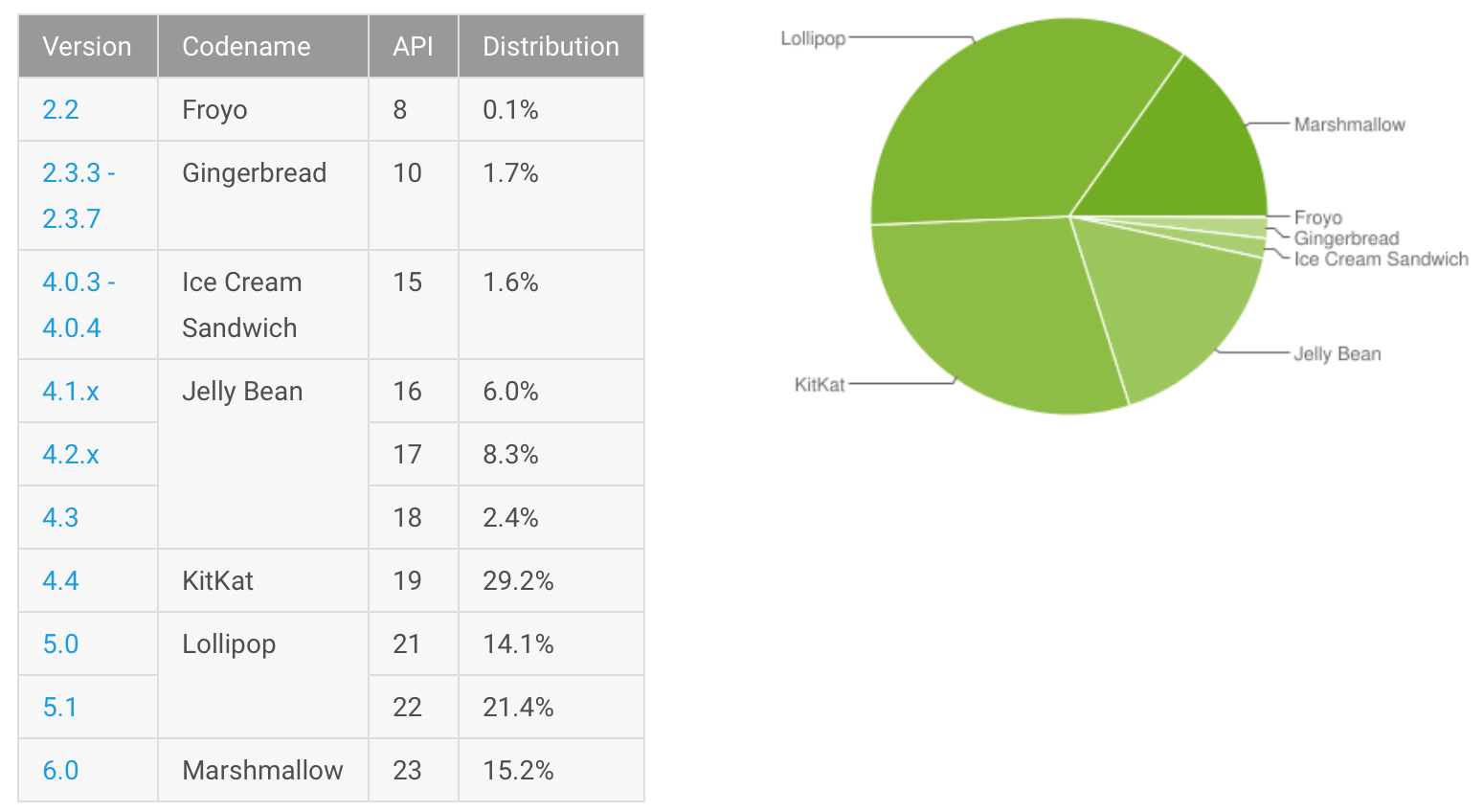 An image showing Android usage statistics
