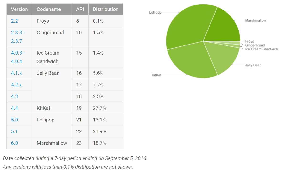 A table and chart showing Android usage statistics