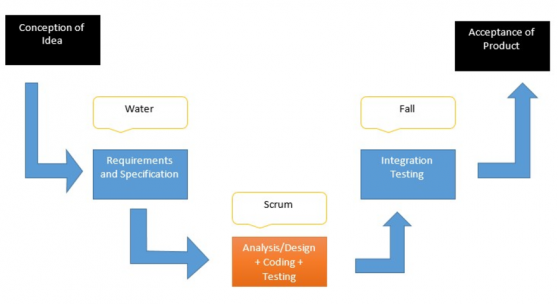 Modregning bjærgning Suri How to Make Agile and Waterfall Methodology Work Together | ReQtest