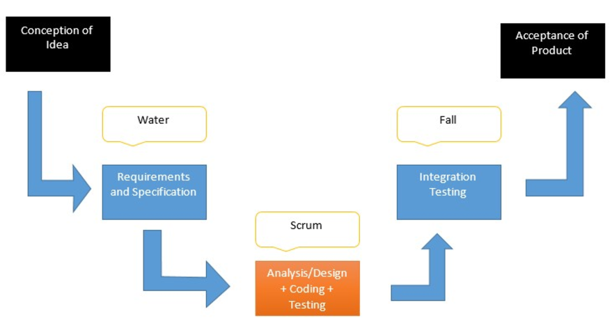 A chart explaining how Water-Scrum-Fall works