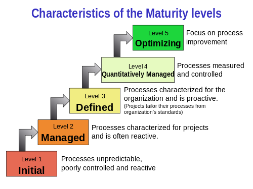 Characteristics_of_Capability_Maturity_Model