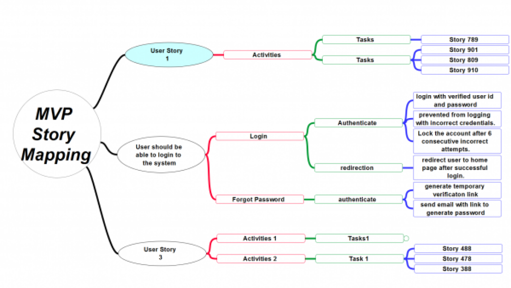 Story mapping example