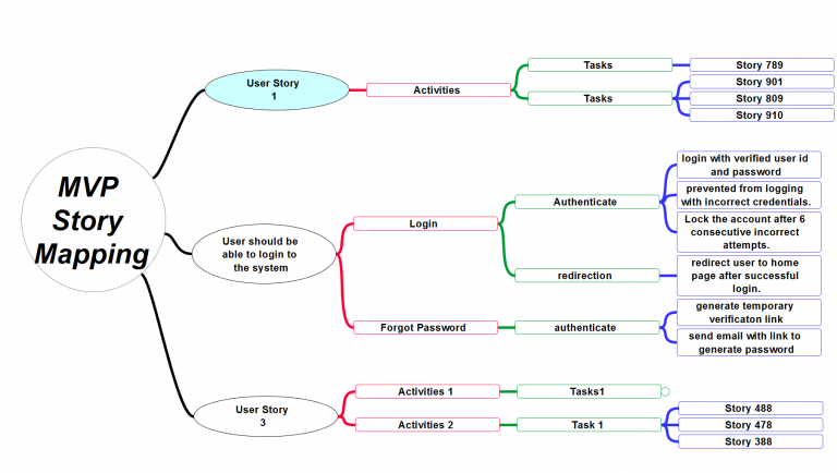 Story mapping. Примеры Юзер стори API. Примеры Юзер стори к системе на основе озера данных.