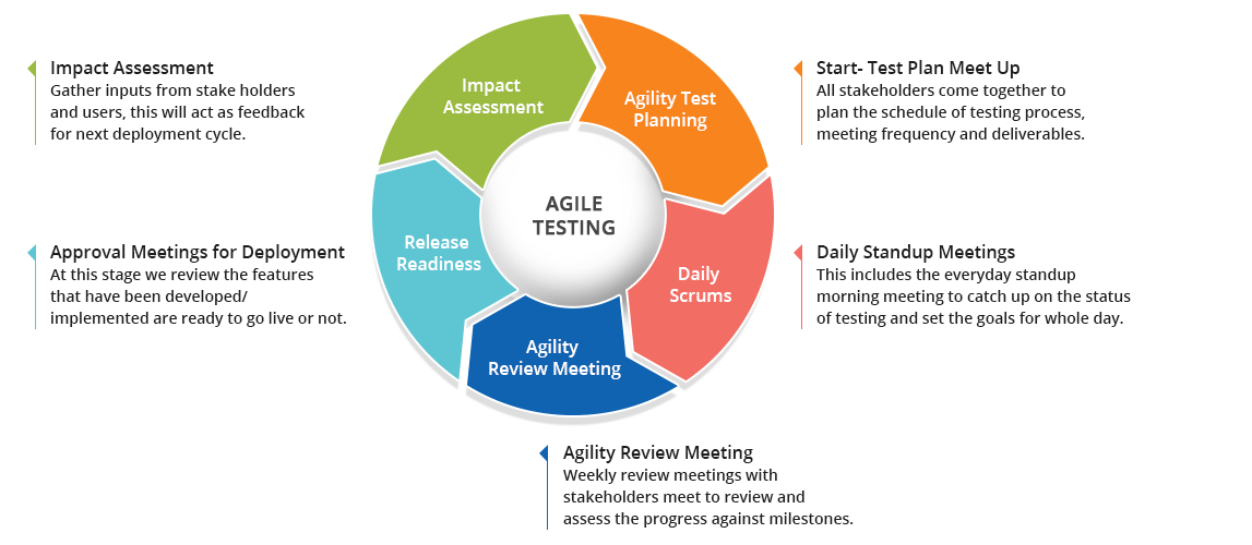 Agile Testing Process Flow Chart