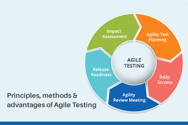 Agile Testing Methodology - Methods, Principles & Advantages | ReQtest