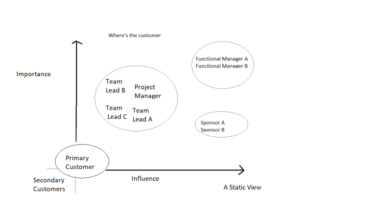 Stakeholder Analysis - Why You Need To Perform A Stakeholder Analysis?