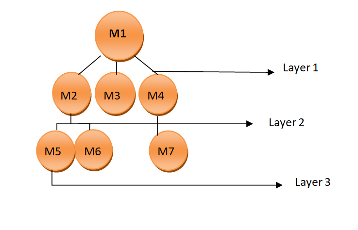 Sandwich Integeration testing approach