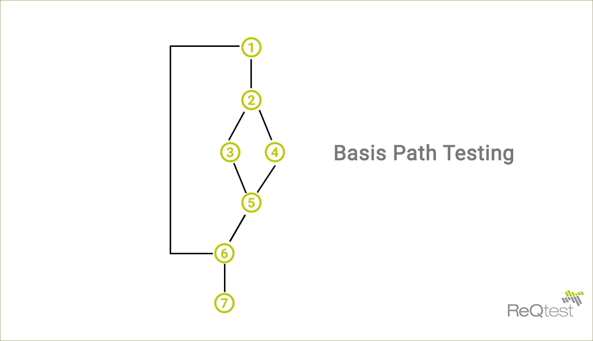 Basis Path Testing - A White Box Method For Designing Test Cases - Reqtest