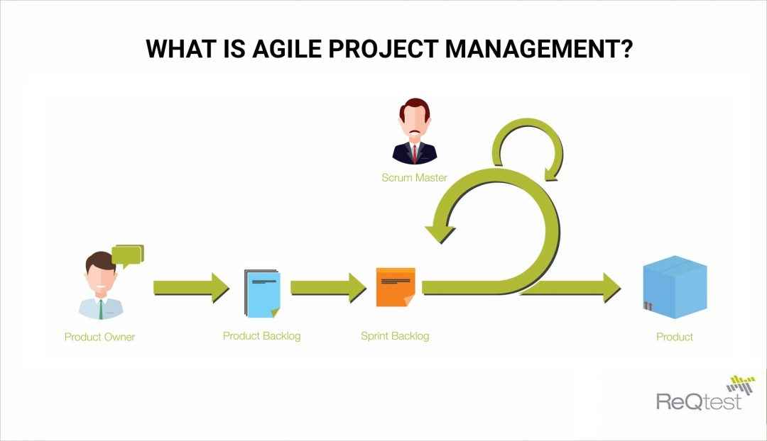 a systematic literature review how agile is agile project management
