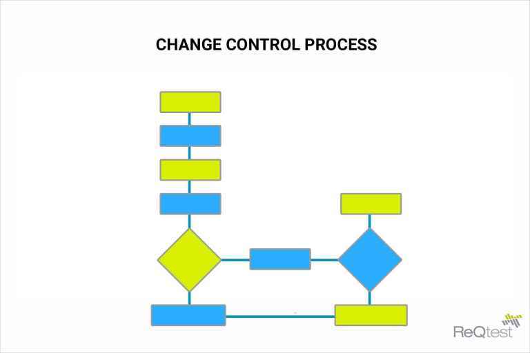 what-is-the-correct-order-of-steps-in-the-change-control-process