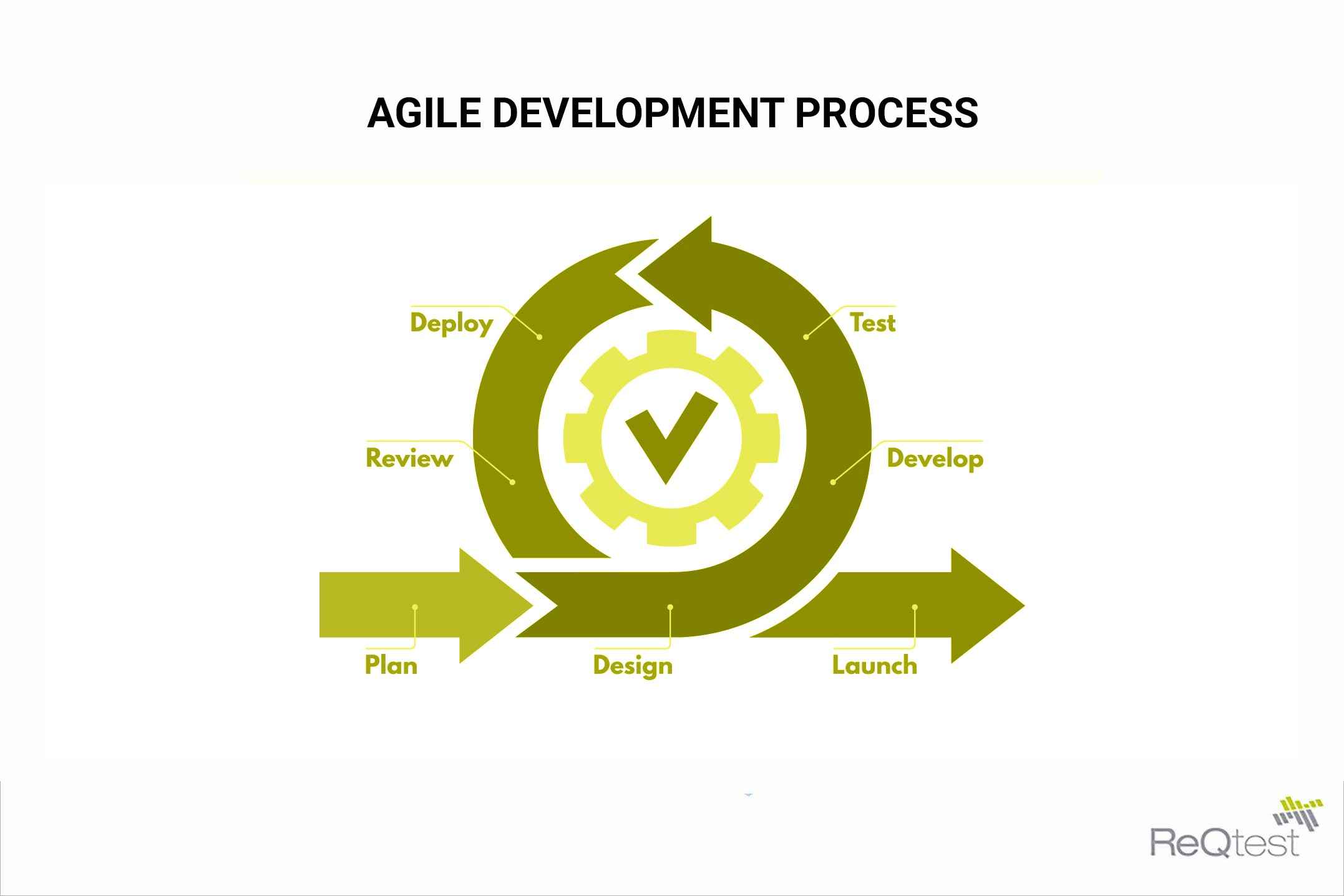 beco pressão emocionante agile development process Lazer gramática elogio