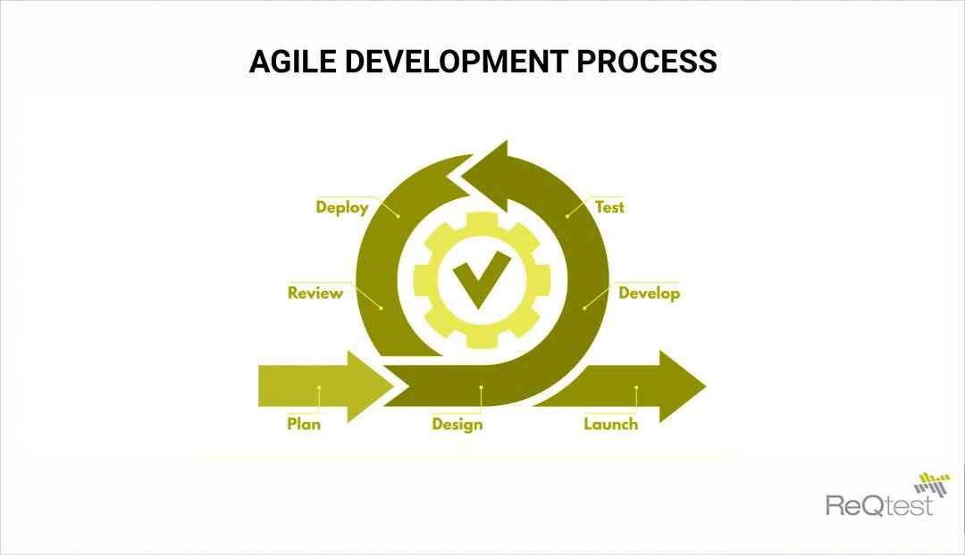 Learn The Basics Of The Agile Development Process 