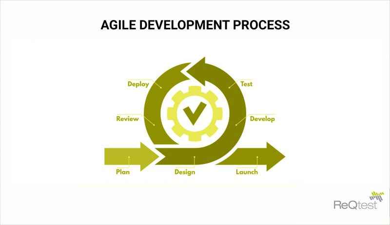 Learn The Basics Of The Agile Development Process | ReQtest