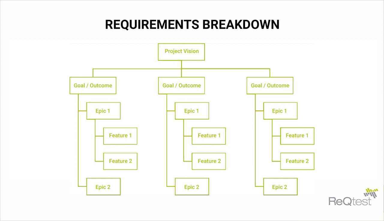 What is Requirements Breakdown and its Structure | ReQtest