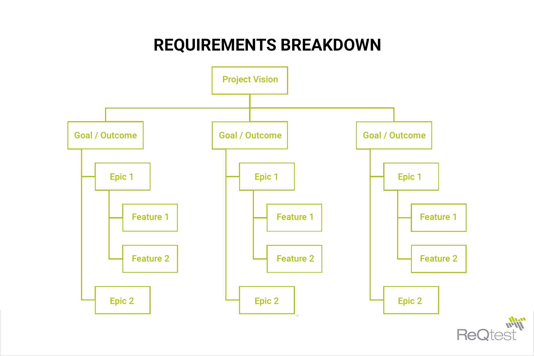 Requirements breakdown