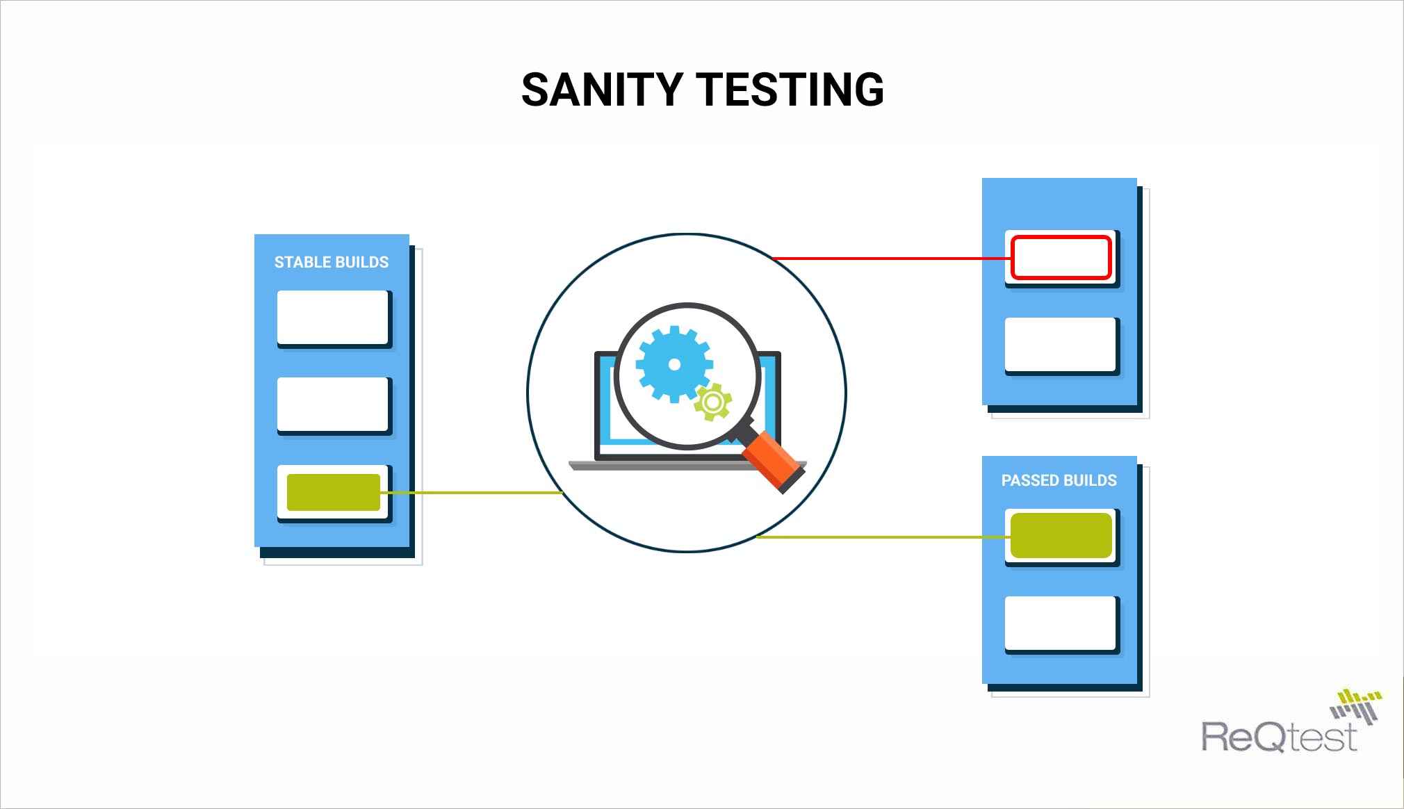 sanity-testing-how-to-do-it-best-reqtest